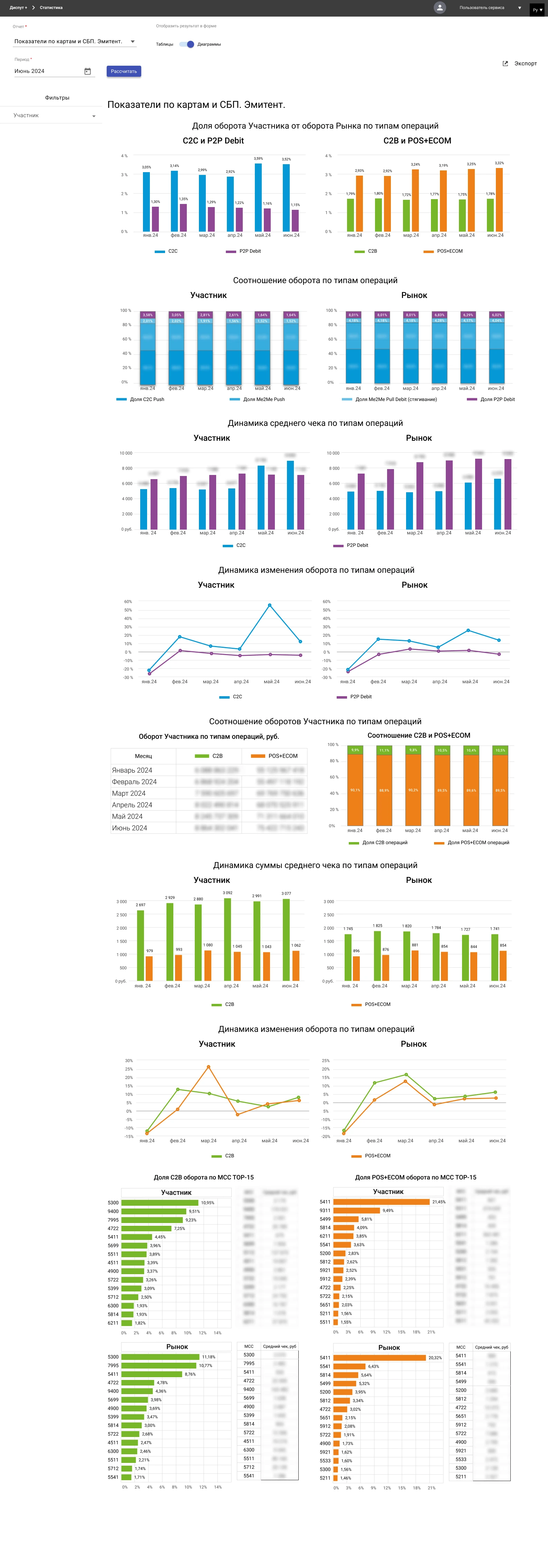 Показатели по картам и СБП. Эмитент
