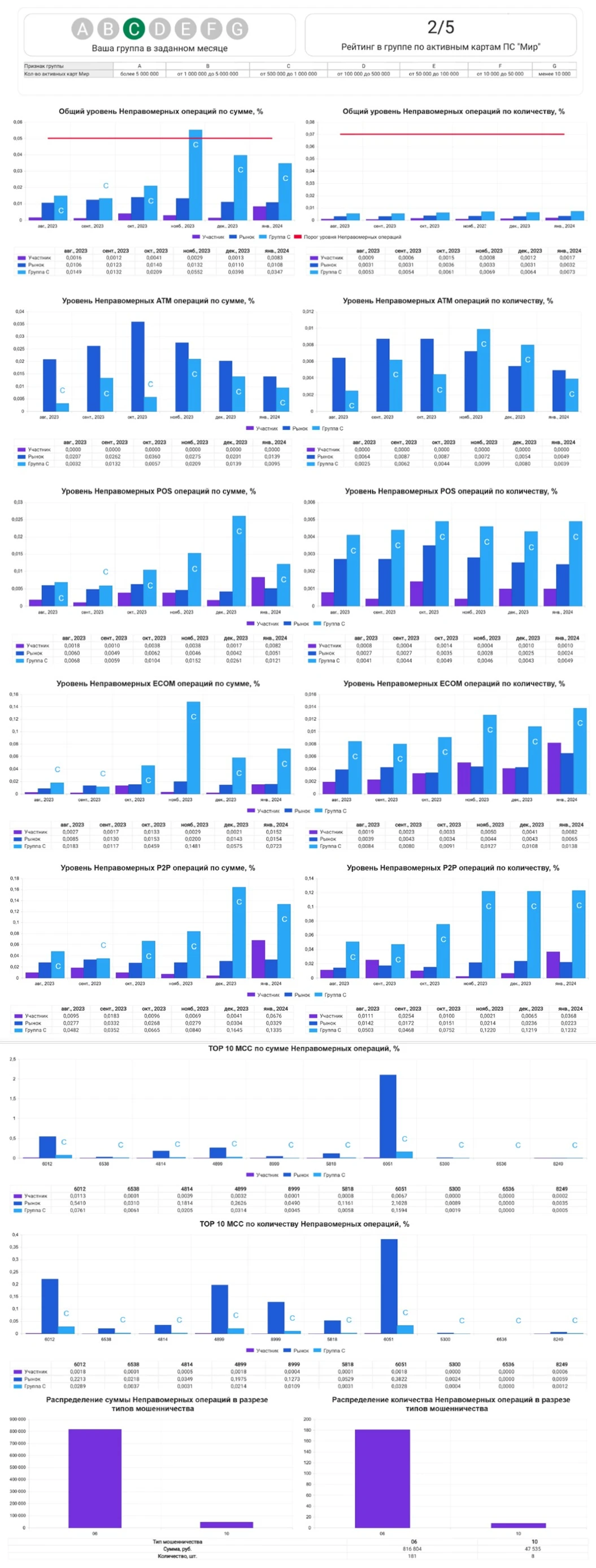 Уровень неправомерных операций. Эмитент