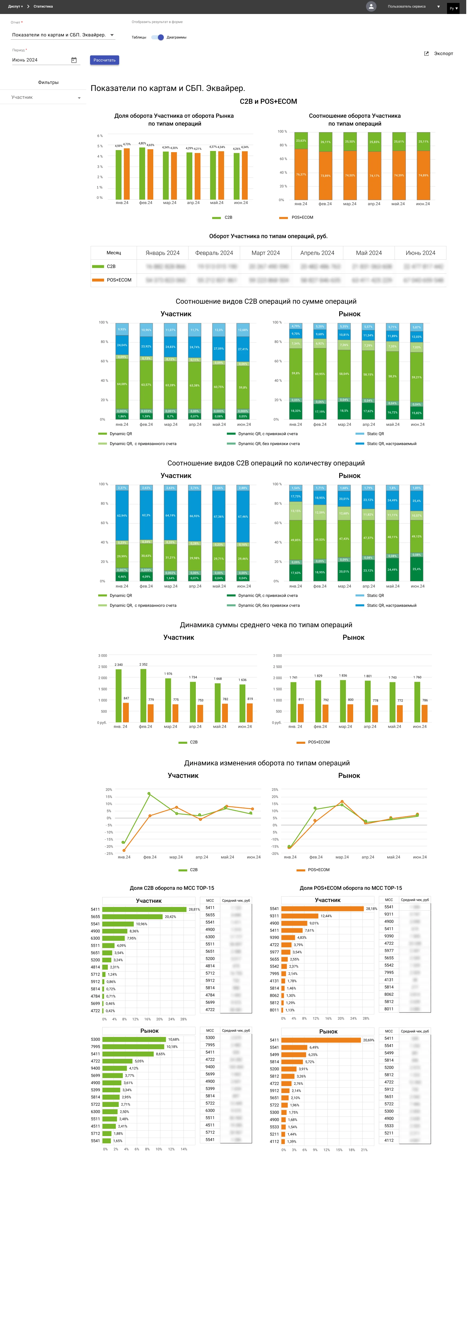 Показатели по картам и СБП. Эквайрер