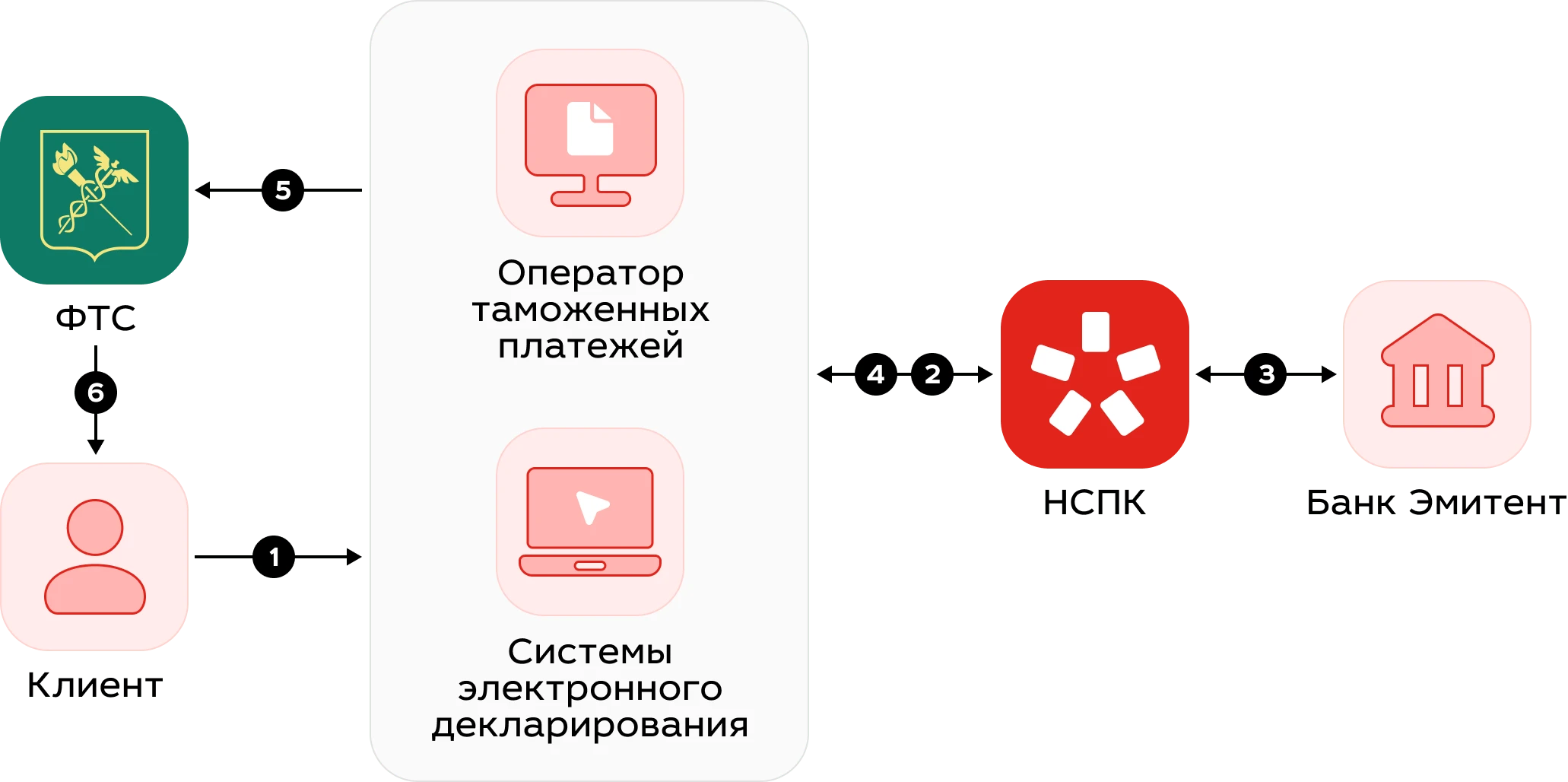 Схема процесса оплаты